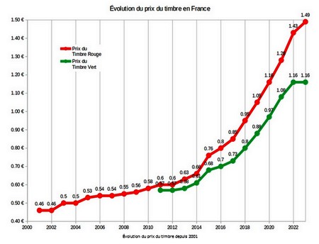Evolution du prix du timbre en France depuis 2000